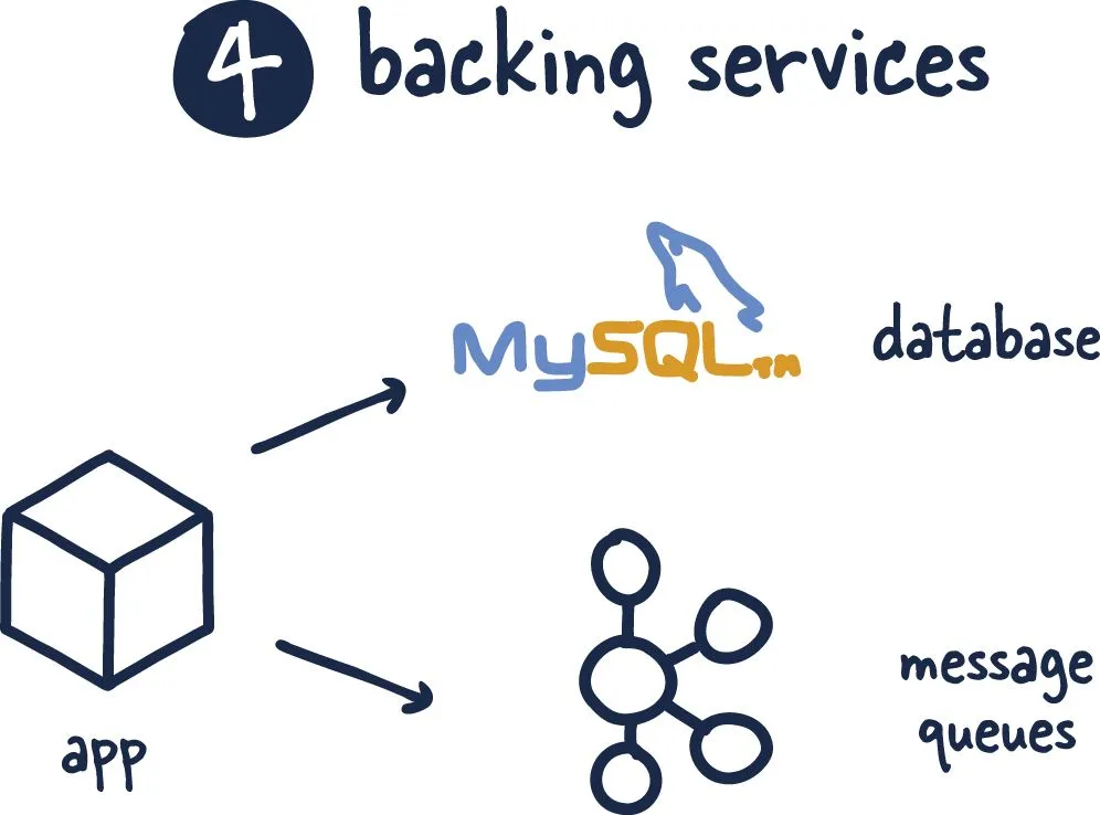 backing services