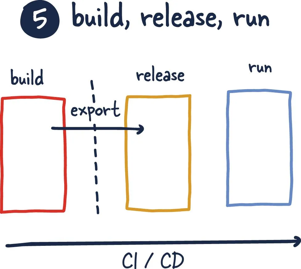 build release run