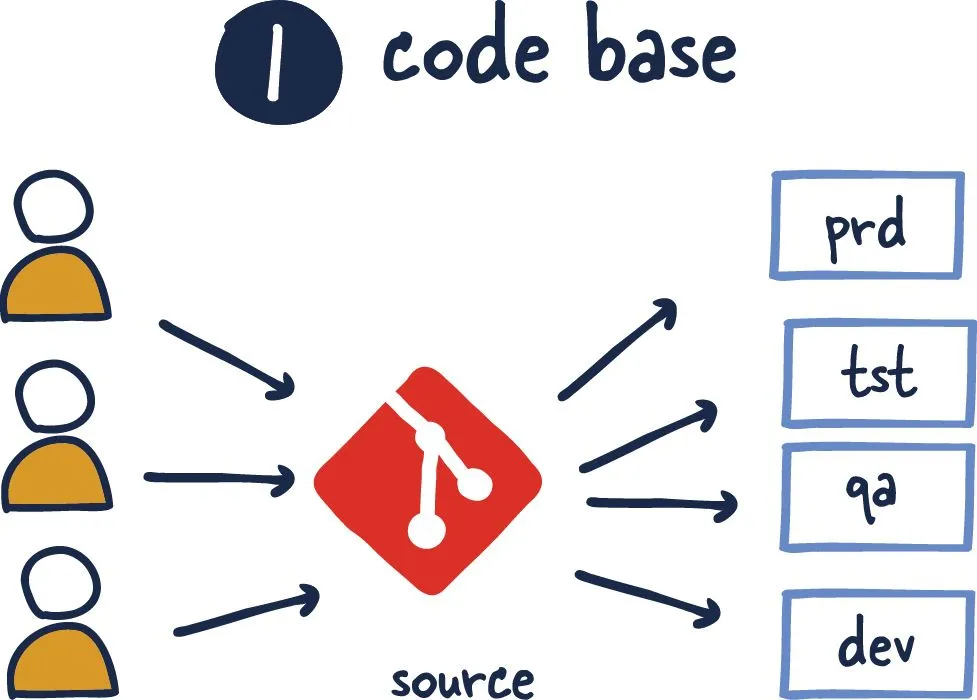 code base