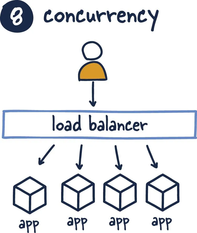 concurrency