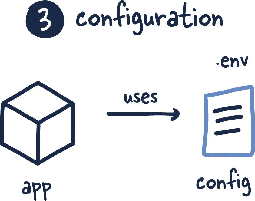 configuration