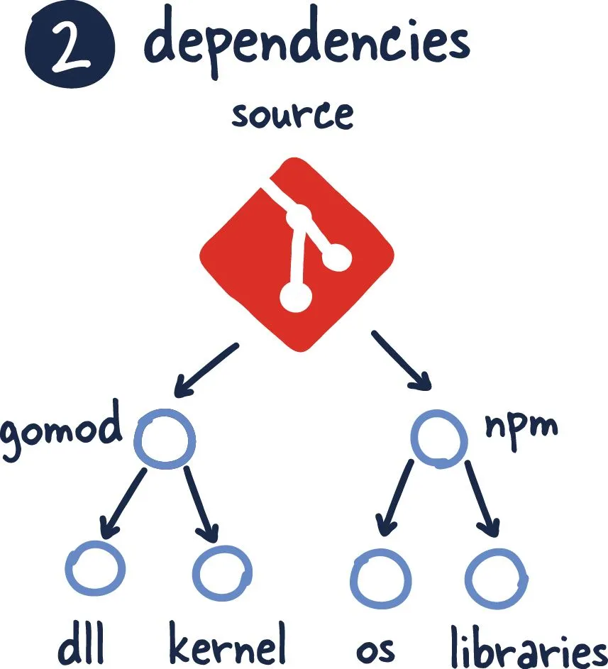 dependencies