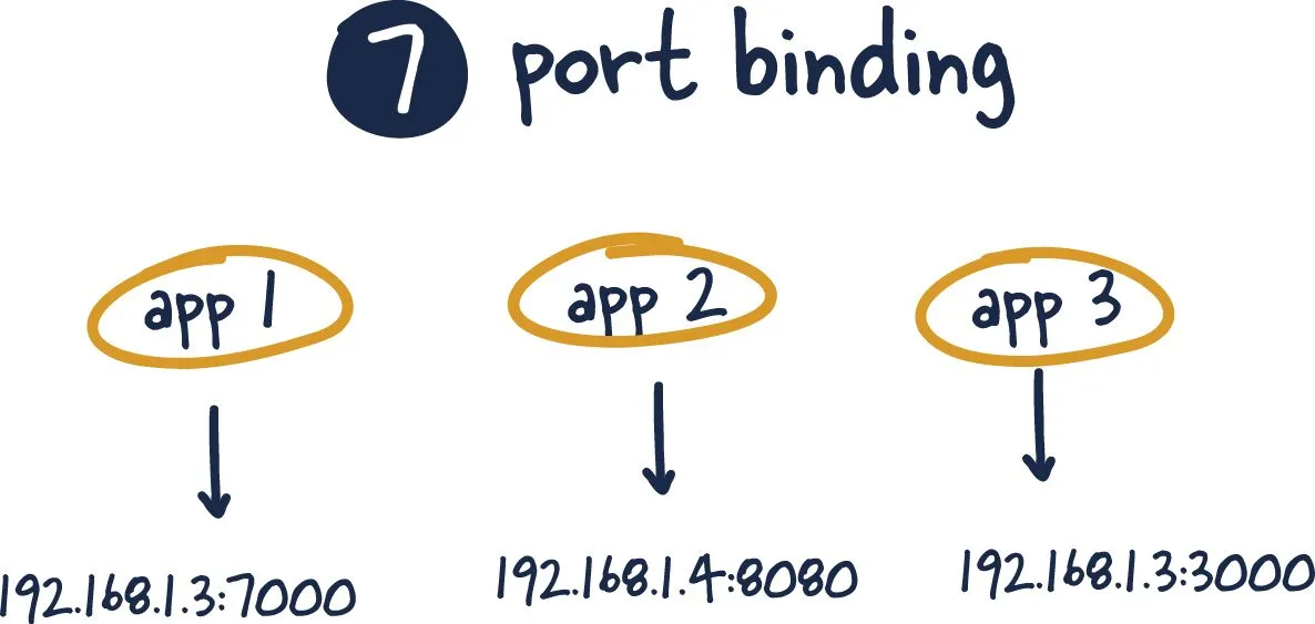 port binding