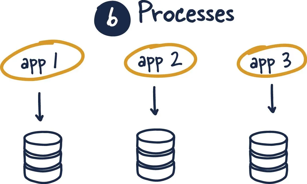 processes