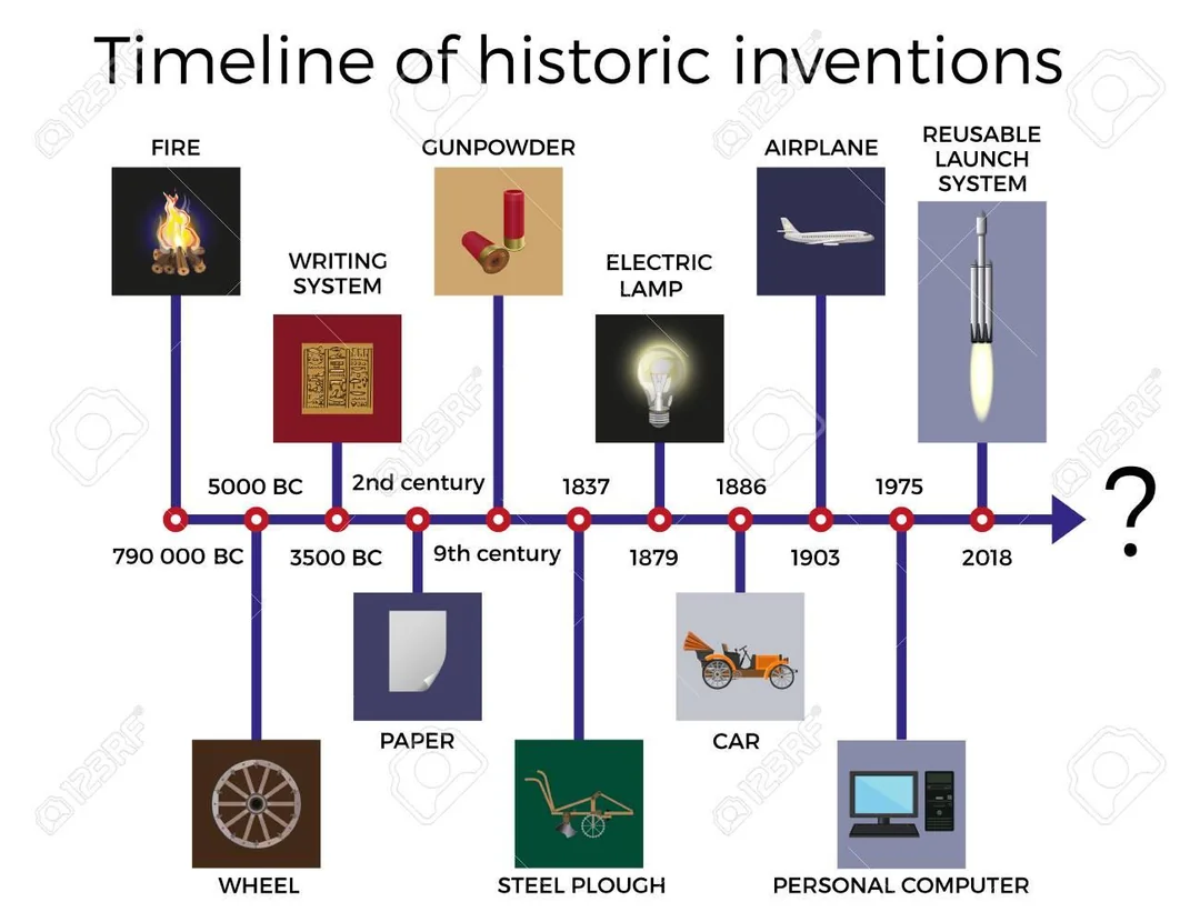 timeline_of_invention.webp